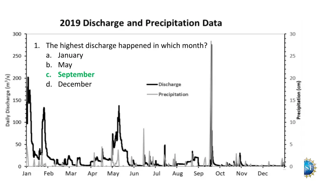 1 the highest discharge happened in which month 1