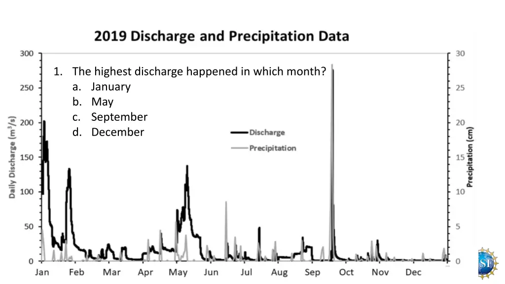 1 the highest discharge happened in which month