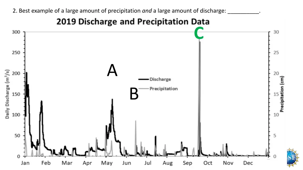 2 best example of a large amount of precipitation 1