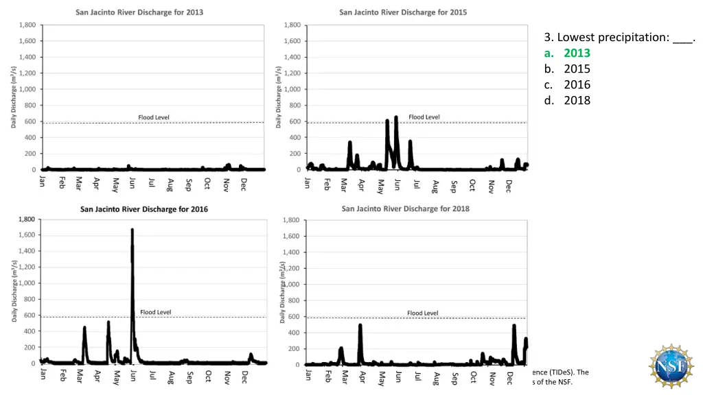 3 lowest precipitation a 2013 b 2015 c 2016 d 2018 1
