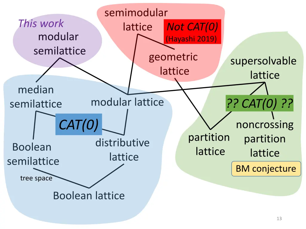 semimodular lattice