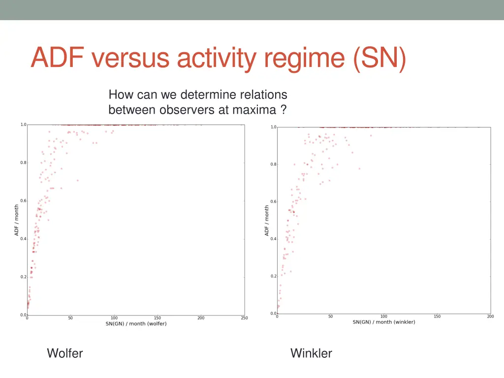 adf versus activity regime sn
