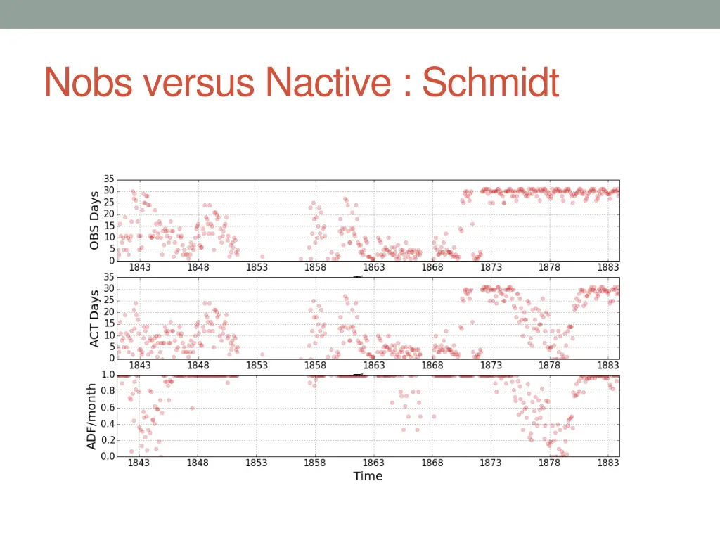 nobs versus nactive schmidt