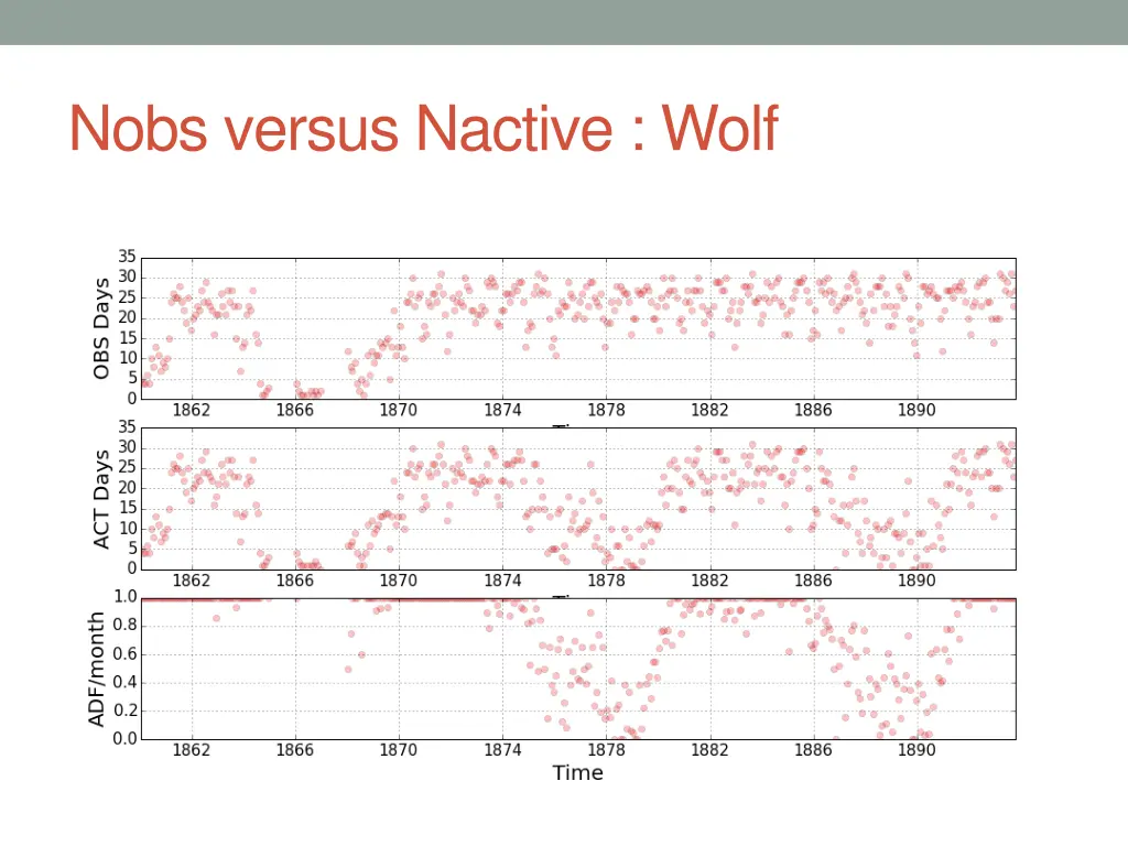 nobs versus nactive wolf