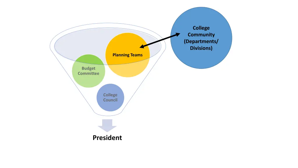 college community departments divisions