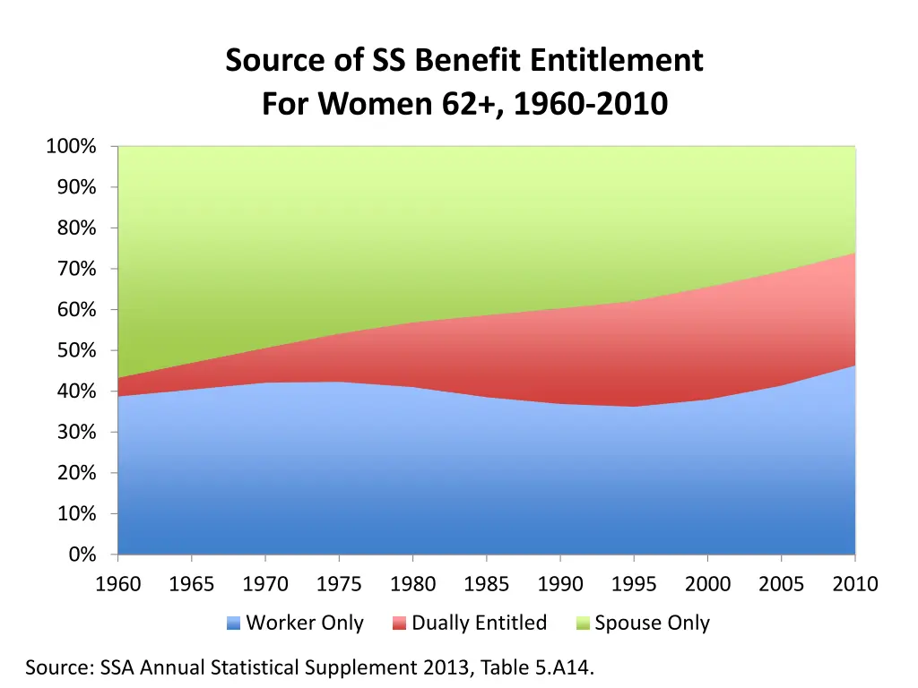 source of ss benefit entitlement for women