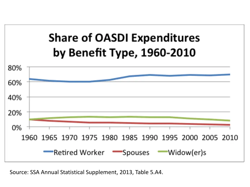 source ssa annual statistical supplement 2013 1