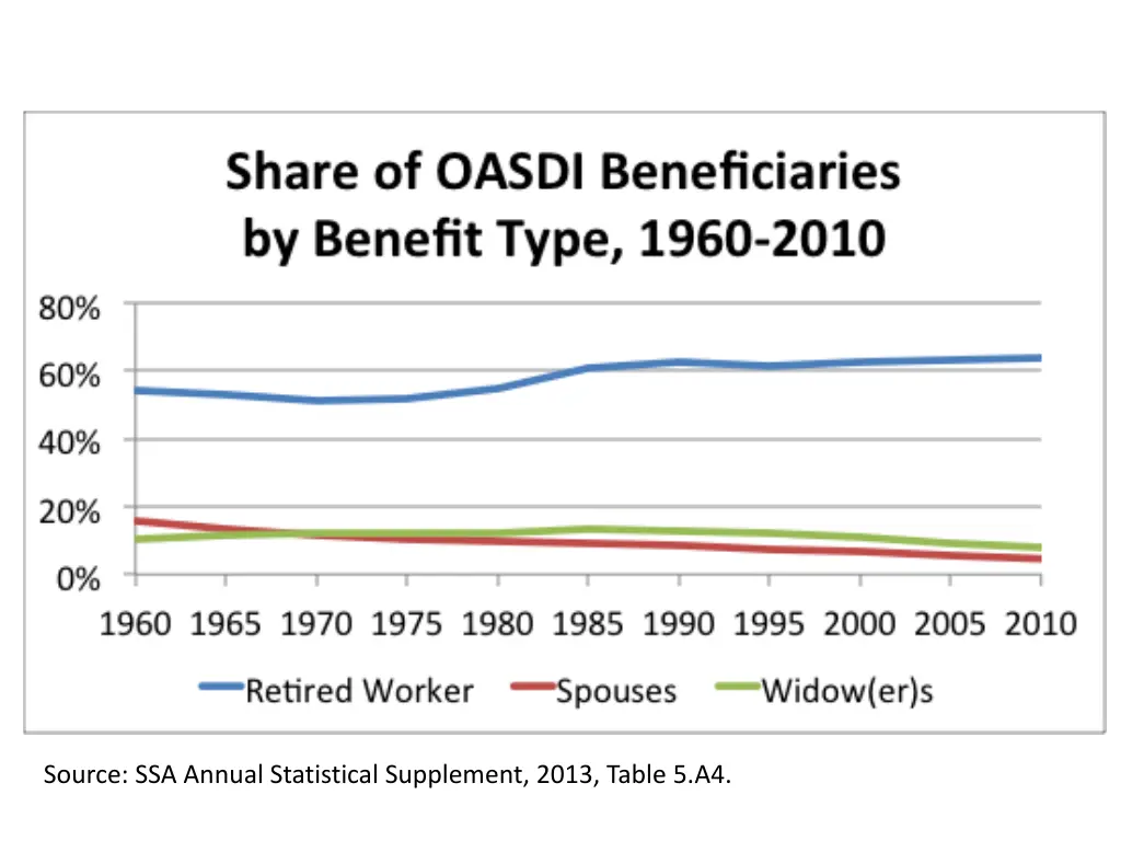source ssa annual statistical supplement 2013