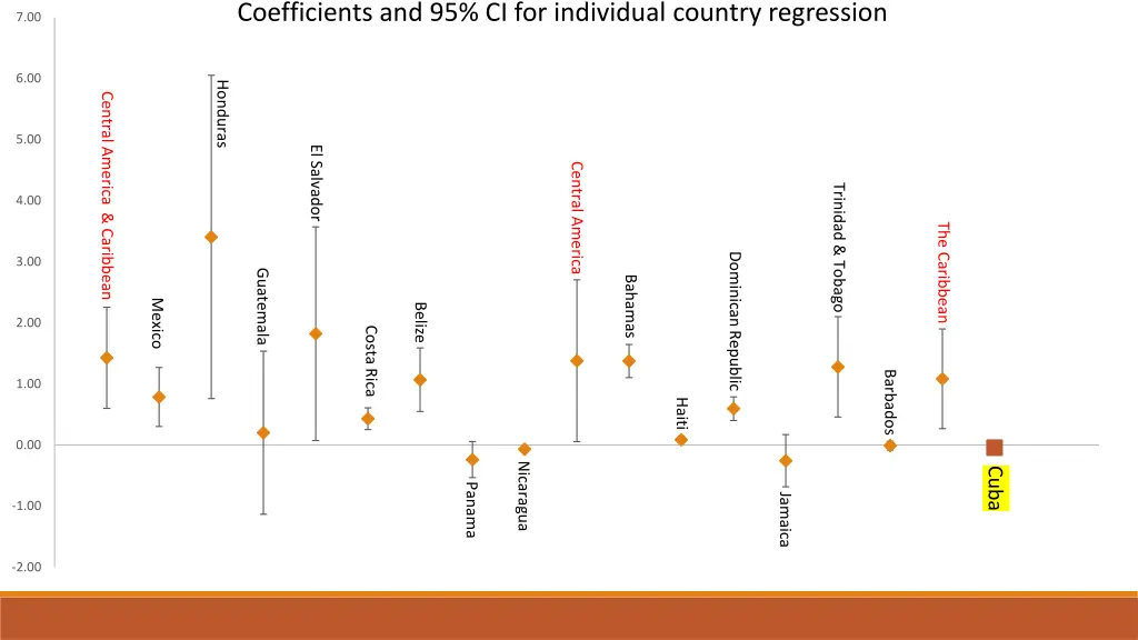 coefficients and 95 ci for individual country
