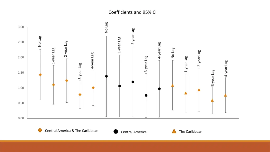 coefficients and 95 ci