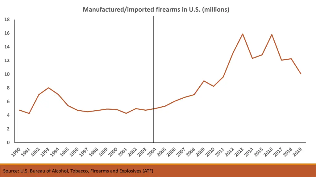 manufactured imported firearms in u s millions