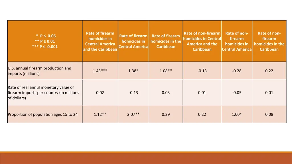 rate of firearm homicides in central america
