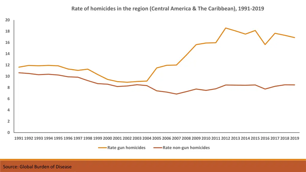 rate of homicides in the region central america
