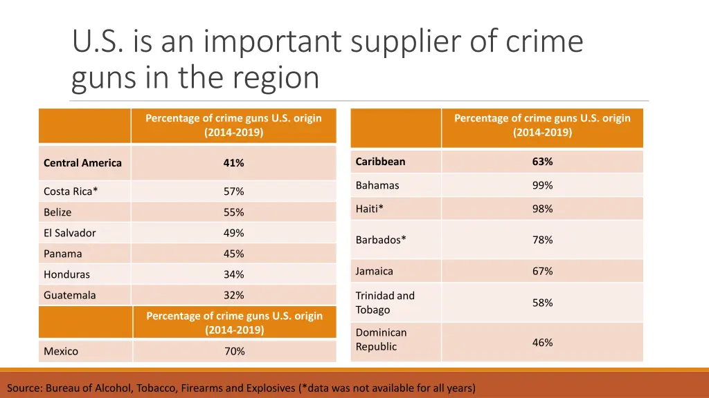 u s is an important supplier of crime guns