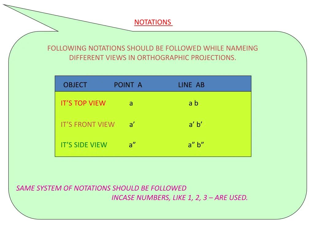 notations