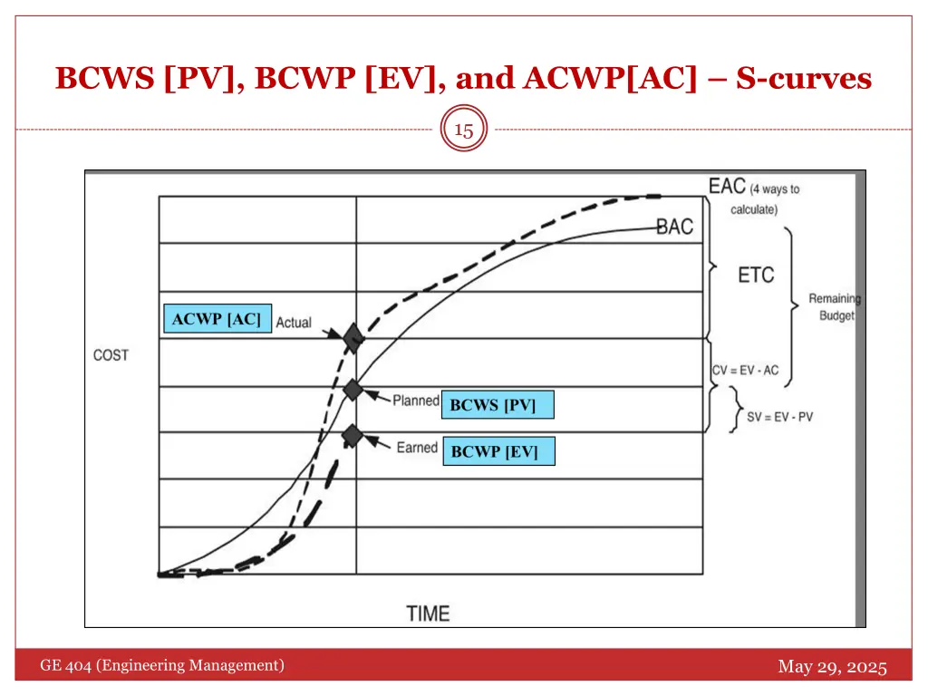 bcws pv bcwp ev and acwp ac s curves