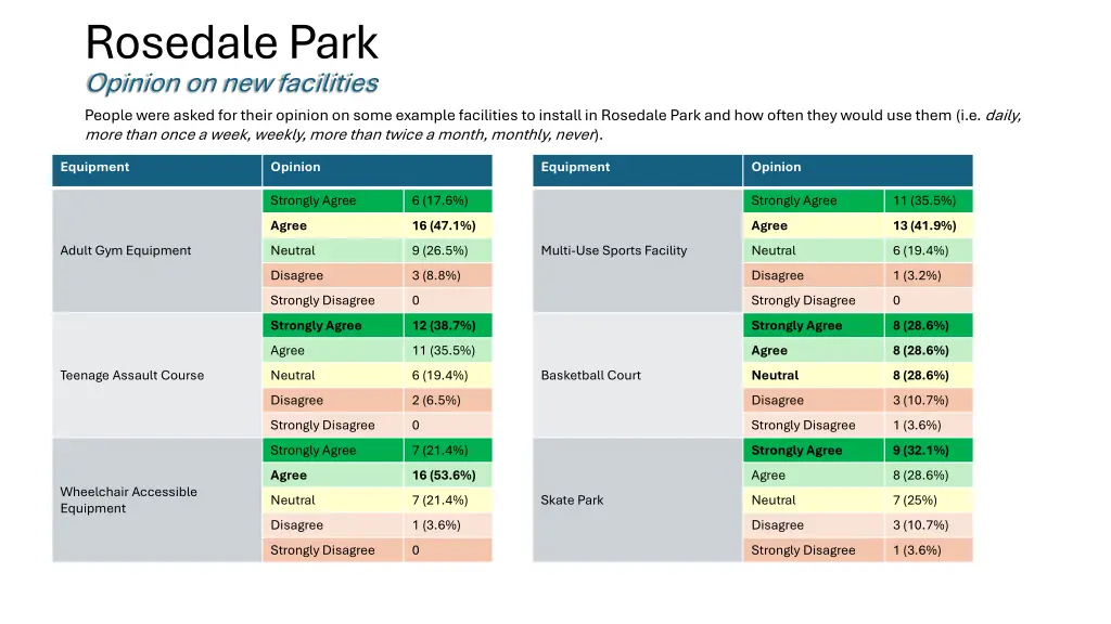 rosedale park opinion on new facilities people
