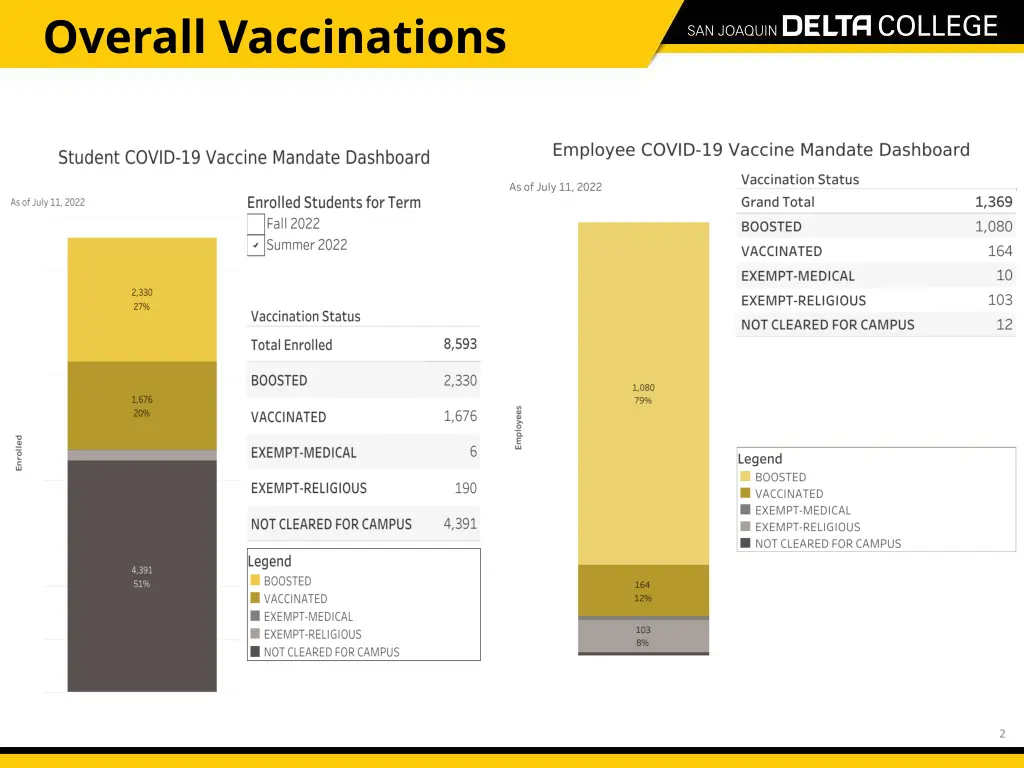 overall vaccinations