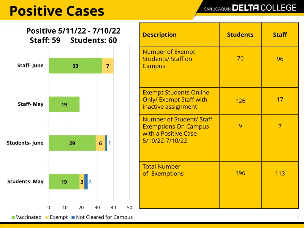 positive cases