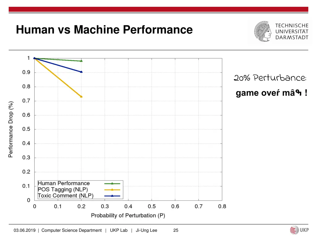human vs machine performance 1