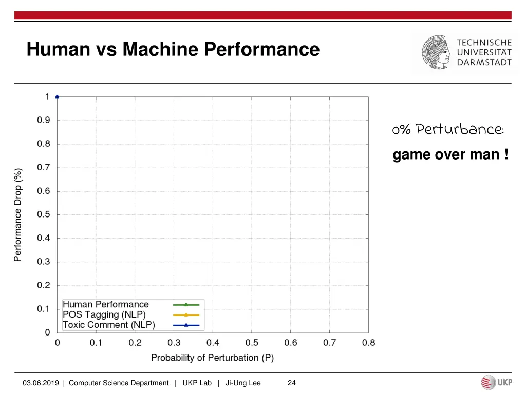 human vs machine performance