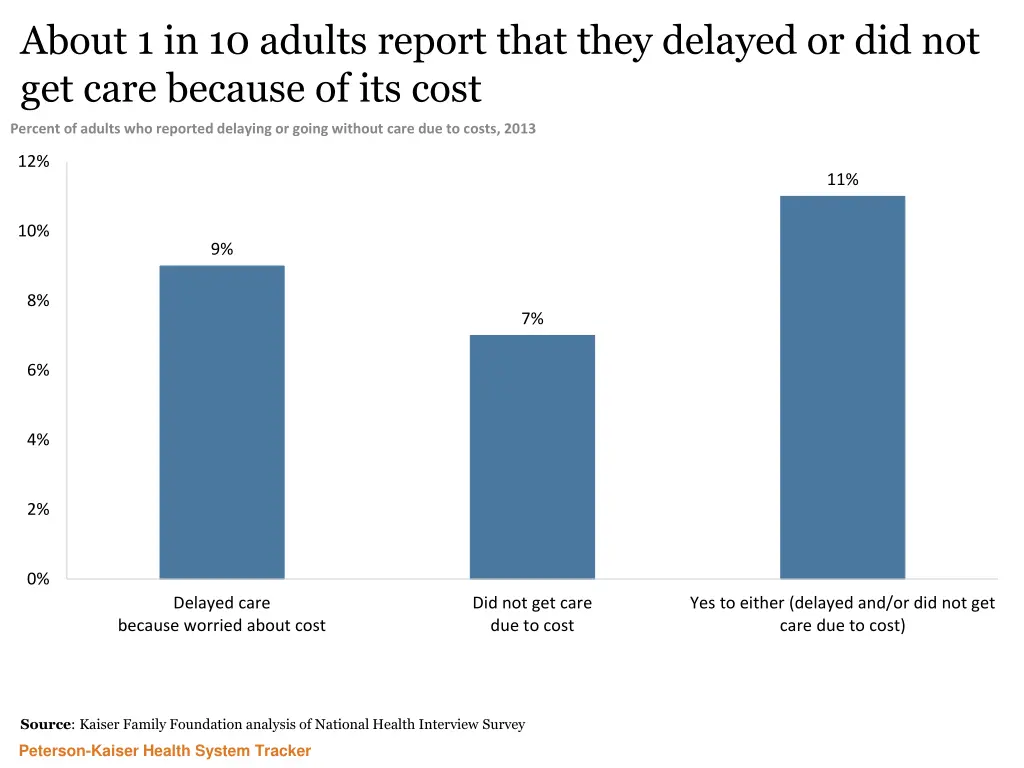 about 1 in 10 adults report that they delayed