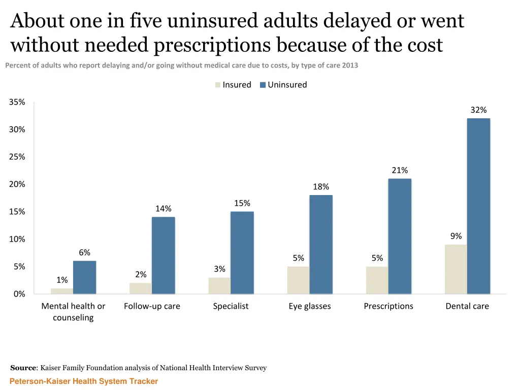 about one in five uninsured adults delayed