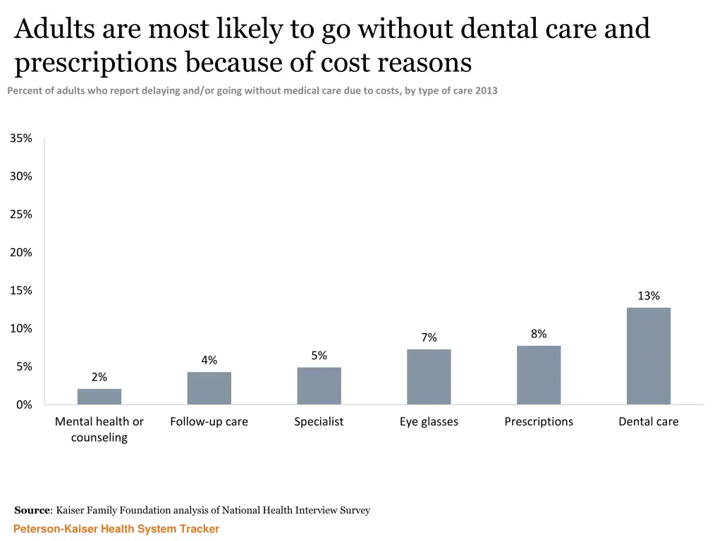 adults are most likely to go without dental care