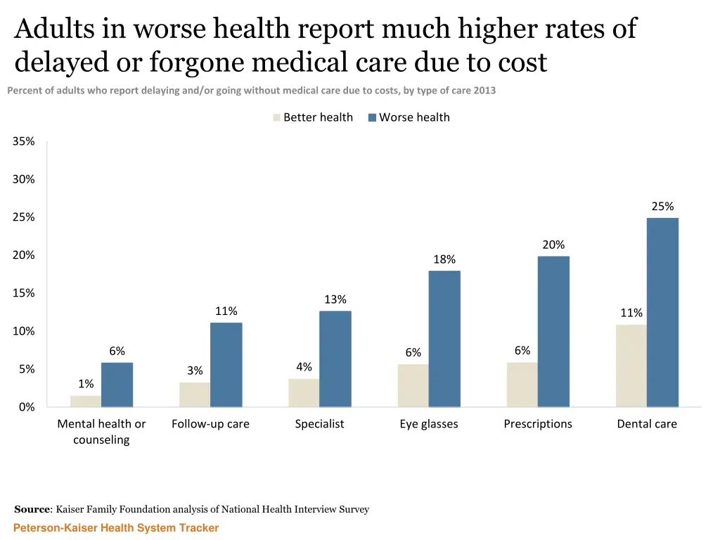 adults in worse health report much higher rates
