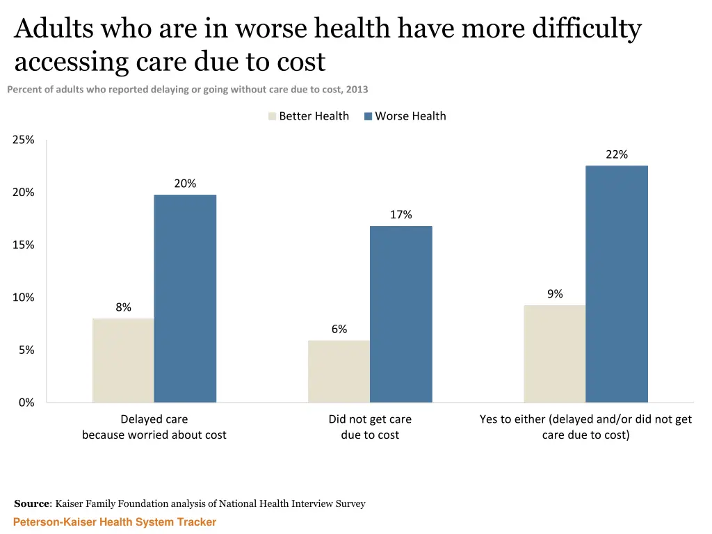 adults who are in worse health have more