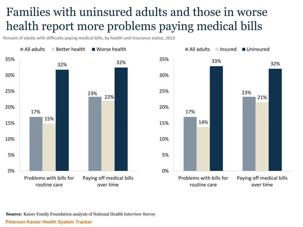 families with uninsured adults and those in worse