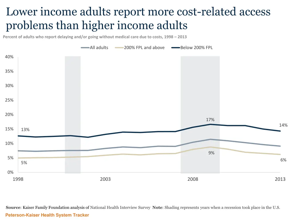 lower income adults report more cost related