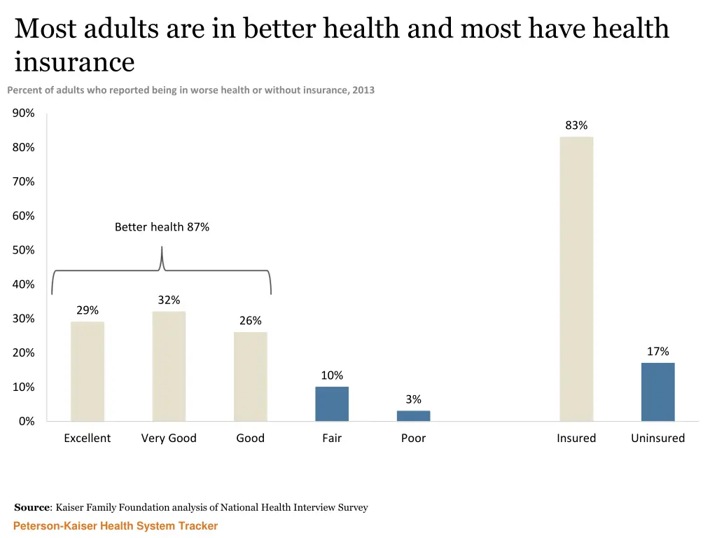 most adults are in better health and most have