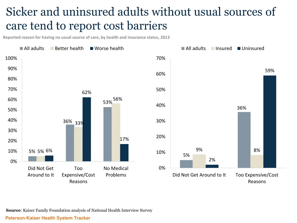 sicker and uninsured adults without usual sources