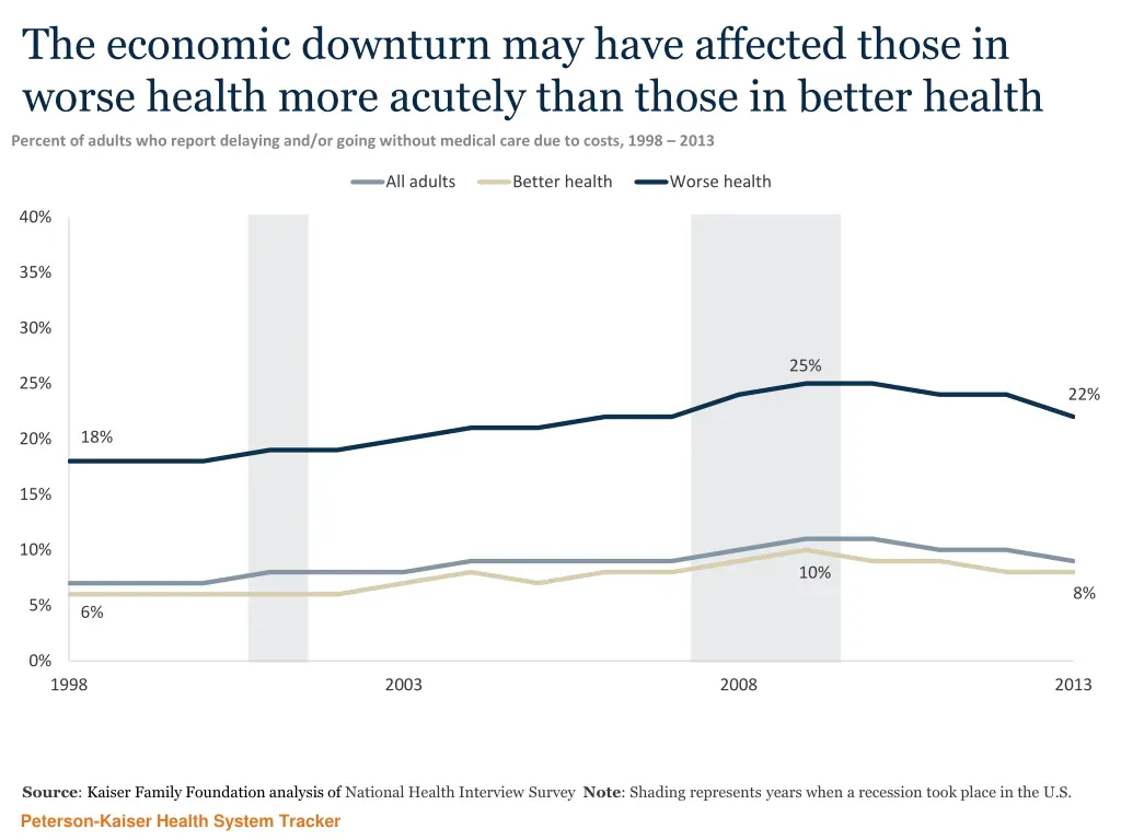 the economic downturn may have affected those