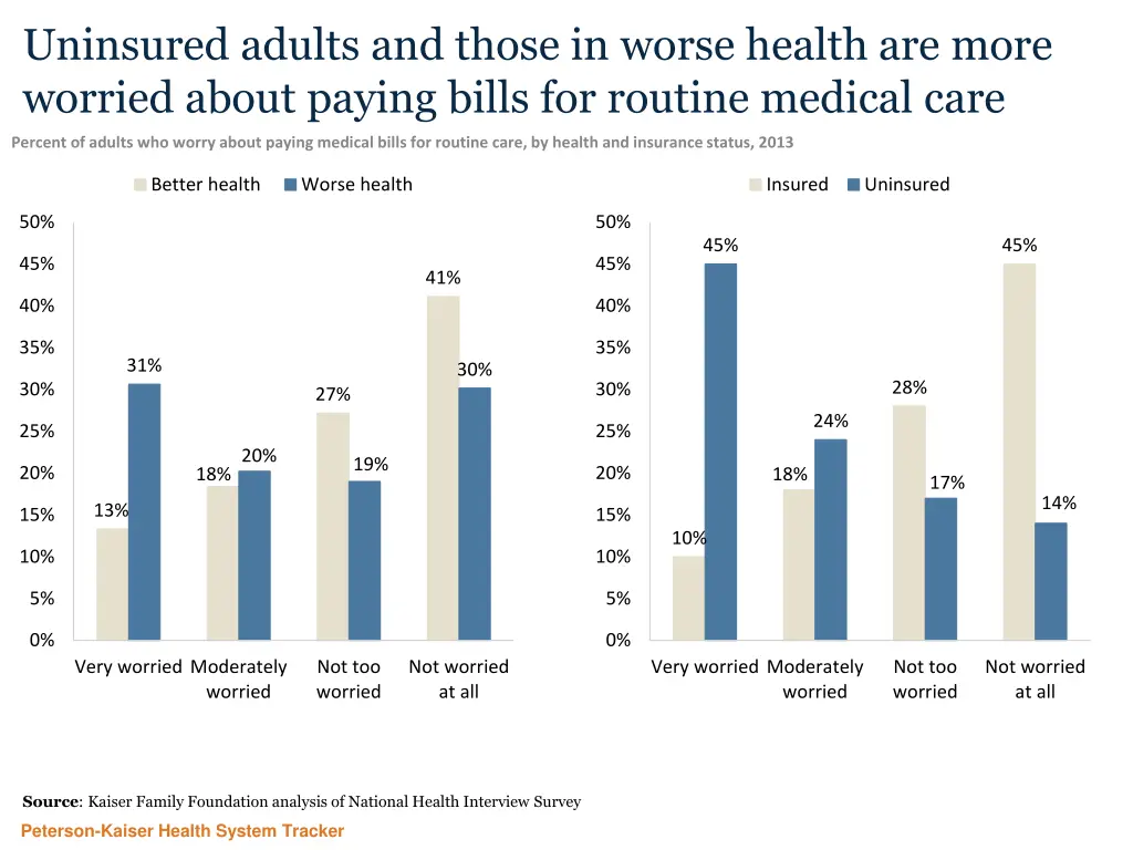 uninsured adults and those in worse health