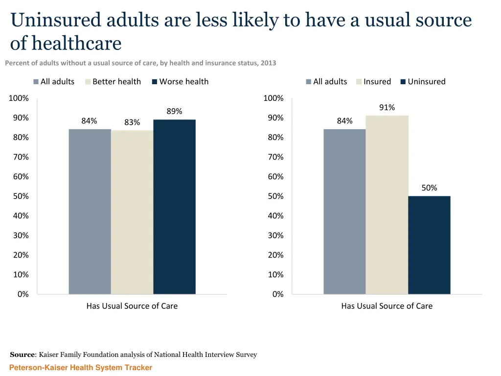 uninsured adults are less likely to have a usual