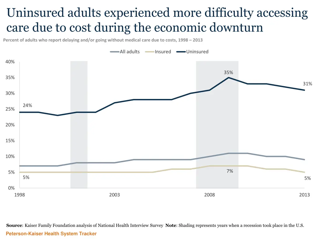 uninsured adults experienced more difficulty