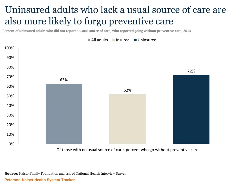 uninsured adults who lack a usual source of care