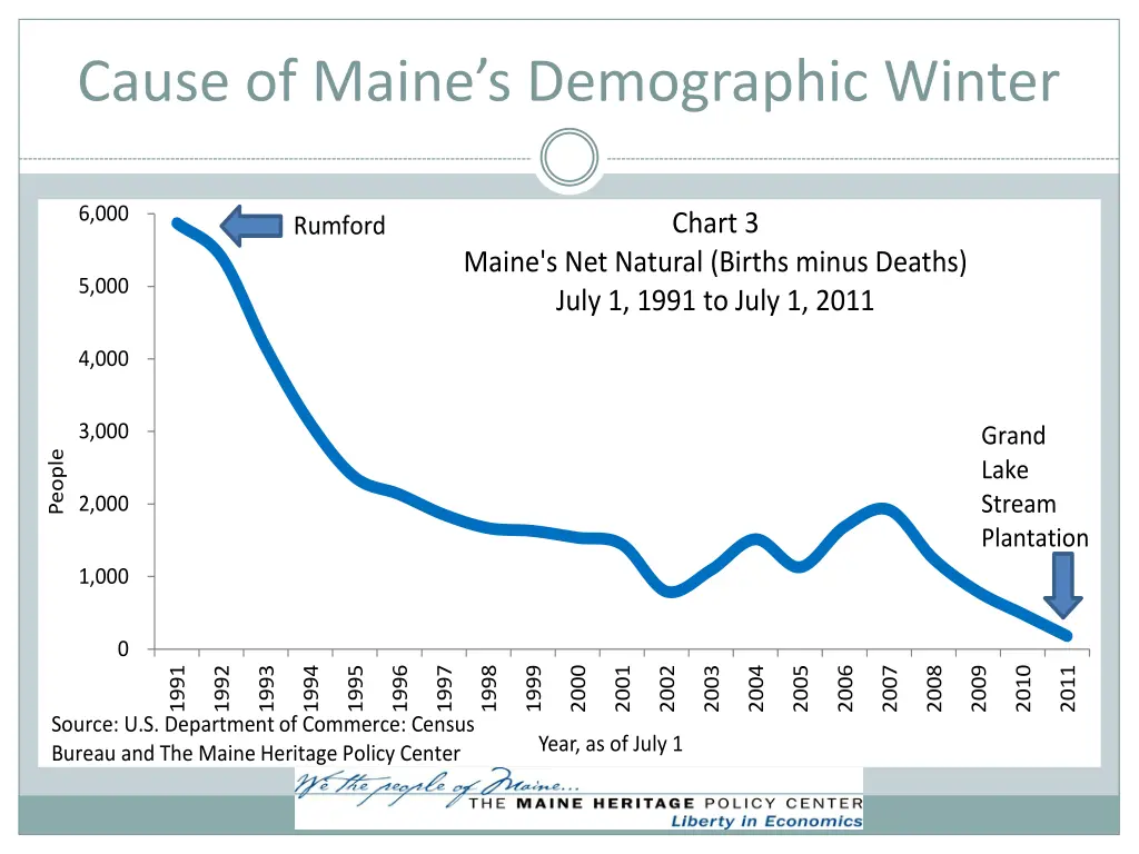 cause of maine s demographic winter 1