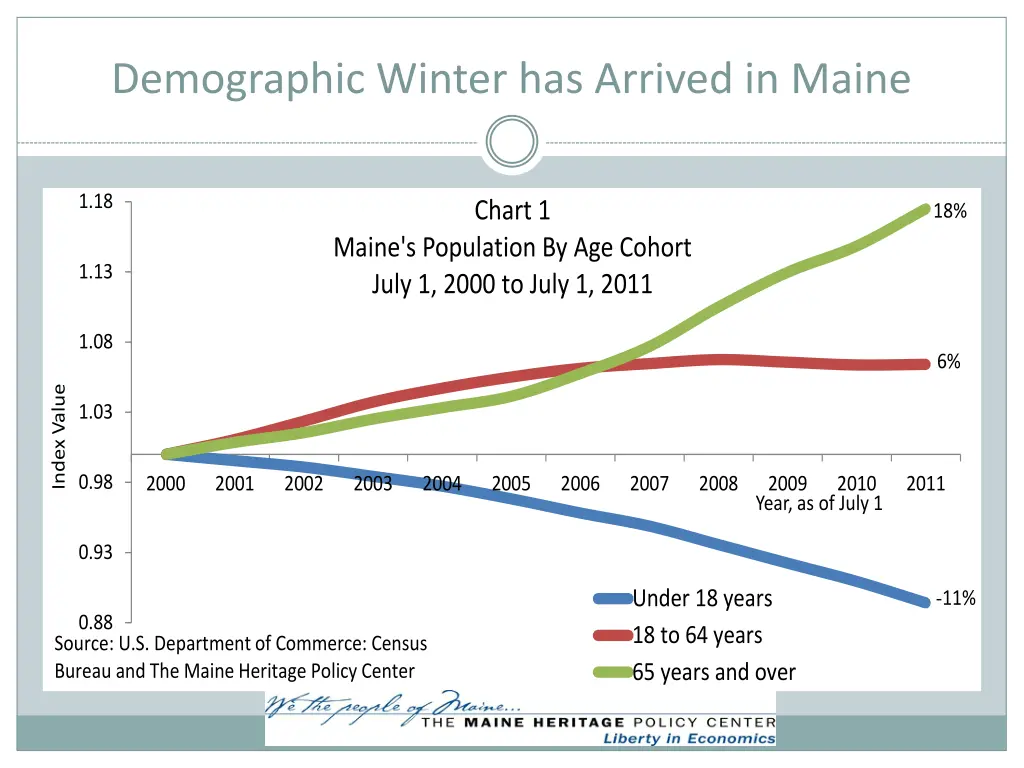 demographic winter has arrived in maine