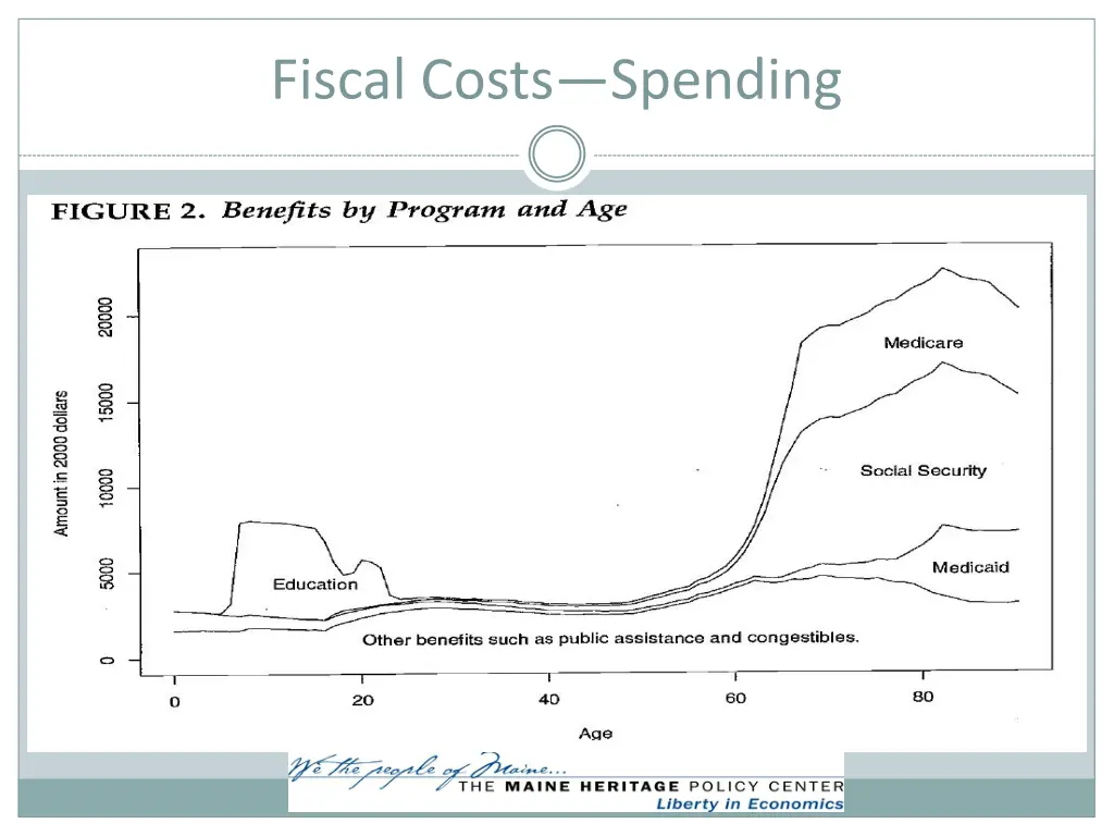 fiscal costs spending