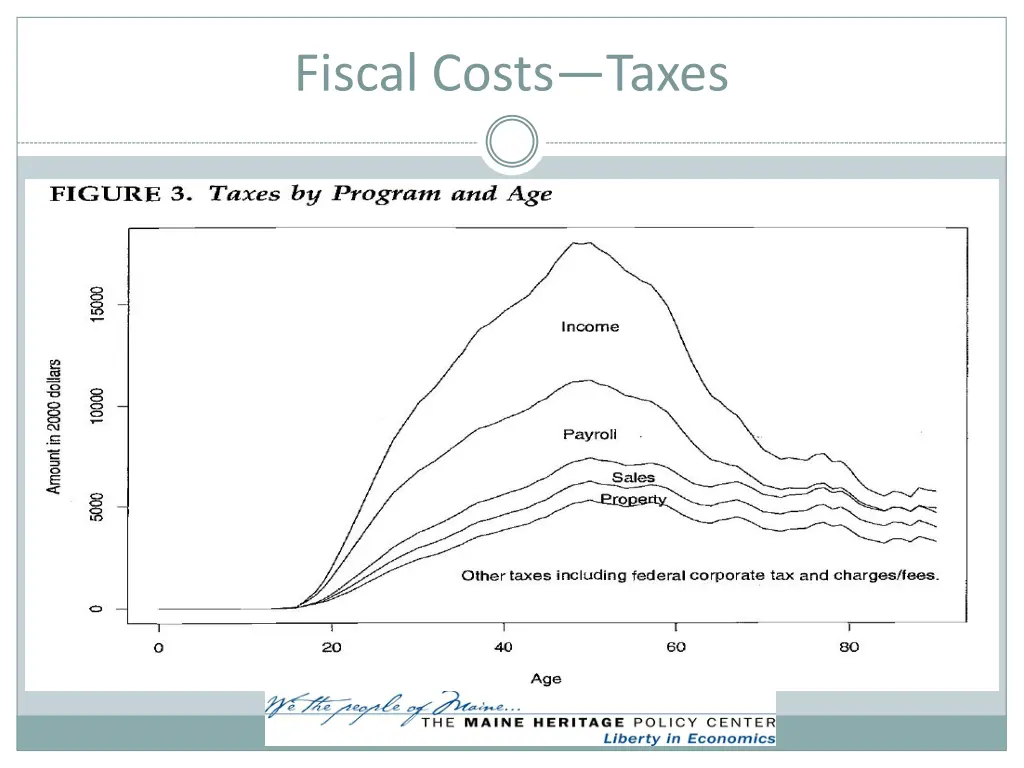 fiscal costs taxes