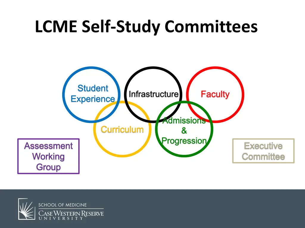 lcme self study committees