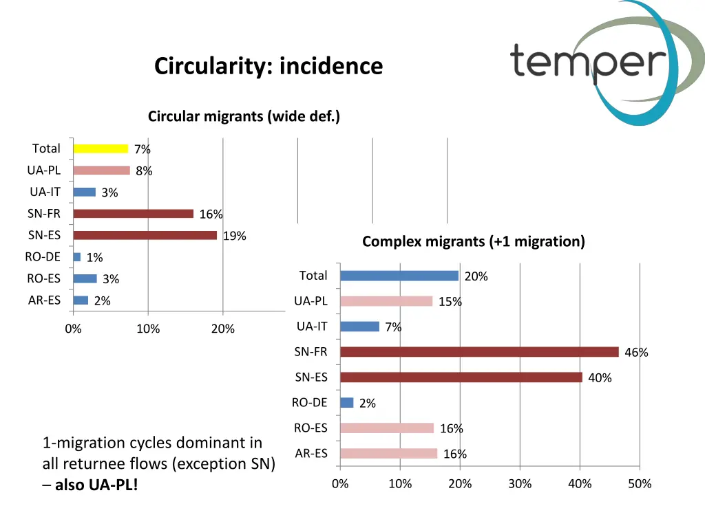 circularity incidence