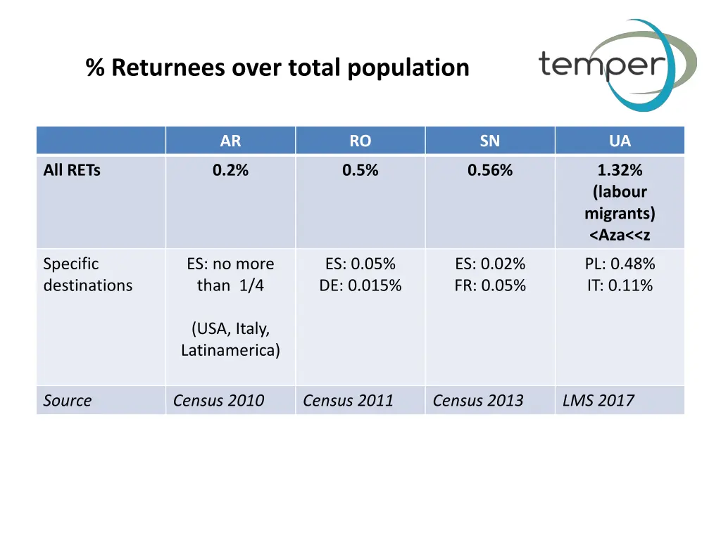 returnees over total population