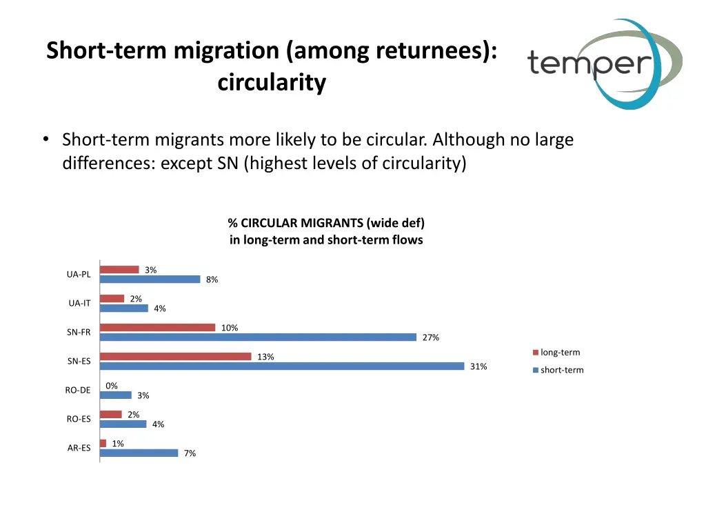 short term migration among returnees circularity