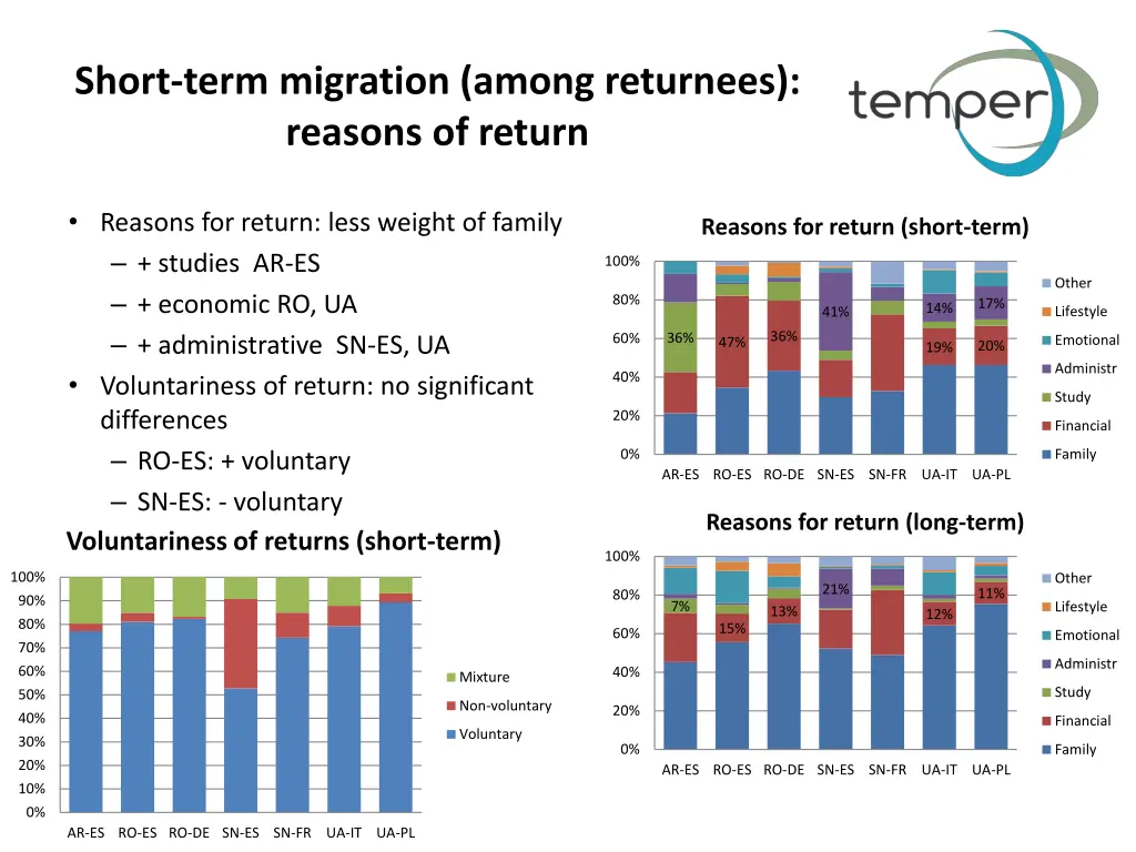 short term migration among returnees reasons