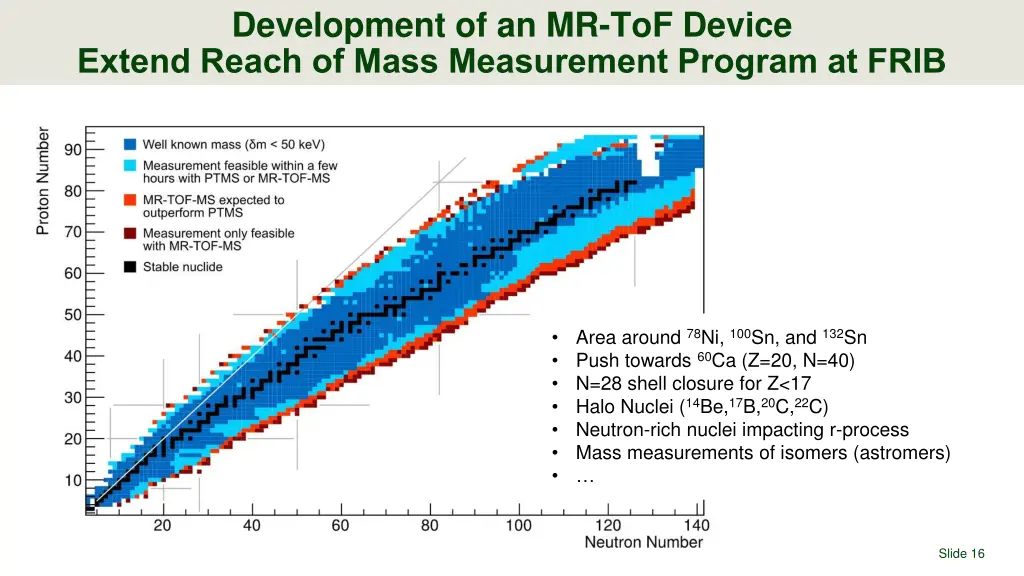 development of an mr tof device extend reach