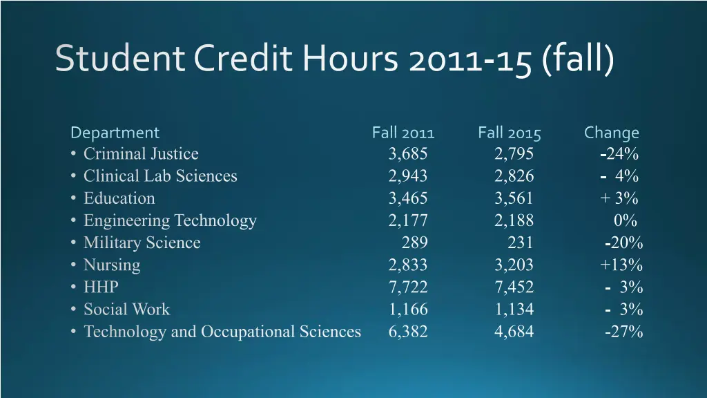 student credit hours 2011 15 fall